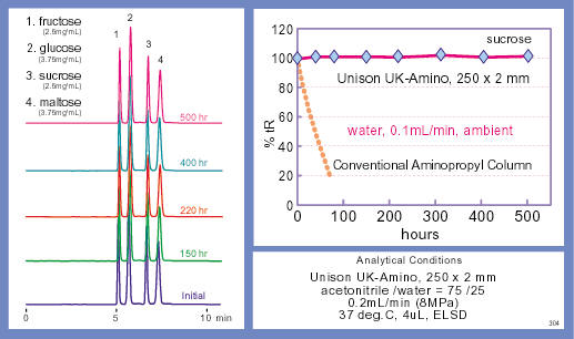 Unison UK-Amino - 뛰어난 내구성을 갖춘 Silica 기반 Amino 컬럼