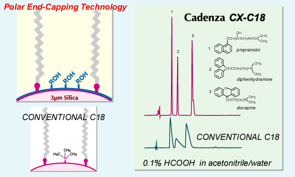 Cadenza CX-C18 - Polar End-Capping, 염기성 화합물의 피크 개선